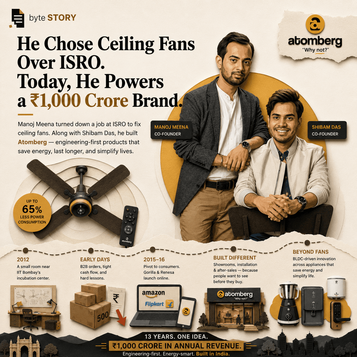 The IIT Bombay Duo Who Reinvented the Ceiling Fan