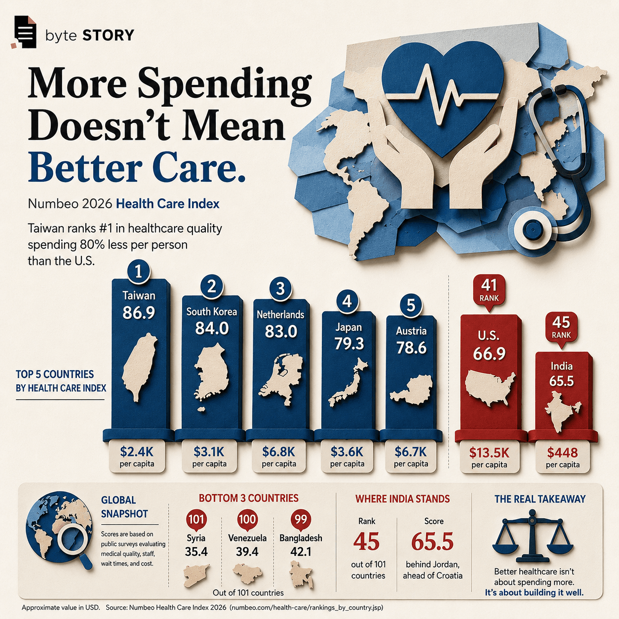 Ranked: Countries with the Best Healthcare in Mid 2026